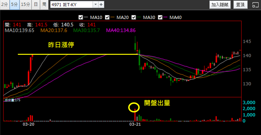 【3/21獵股快手 - 狙擊快報】IET-KY(4971)前日漲停今日倒貨,當沖放空賺5.7%!