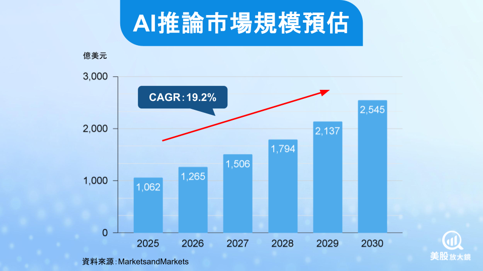 【美股焦點】輝達罕見公開360萬顆GPU訂單，AI需求依舊火燙！