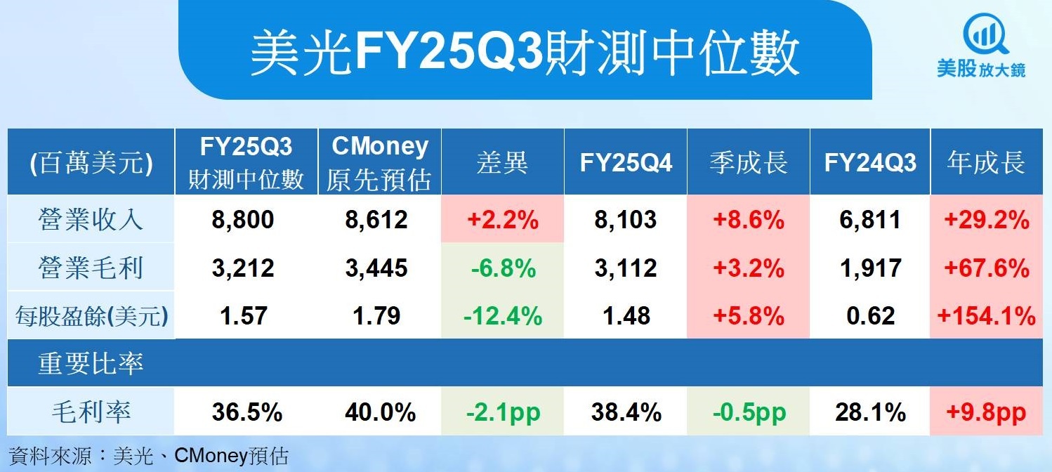 【美股研究報告】美光2025年HBM產能全滿！但股價為何不跟著衝？