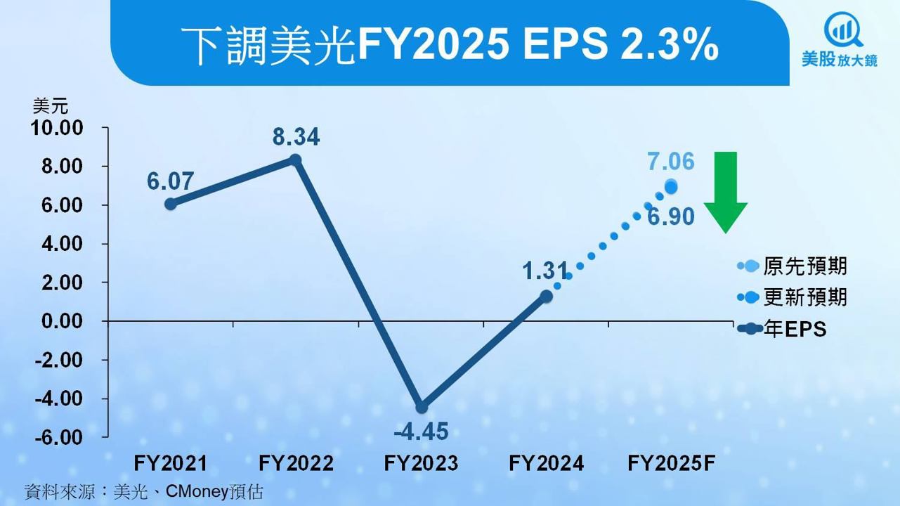 【美股研究報告】美光2025年HBM產能全滿！但股價為何不跟著衝？