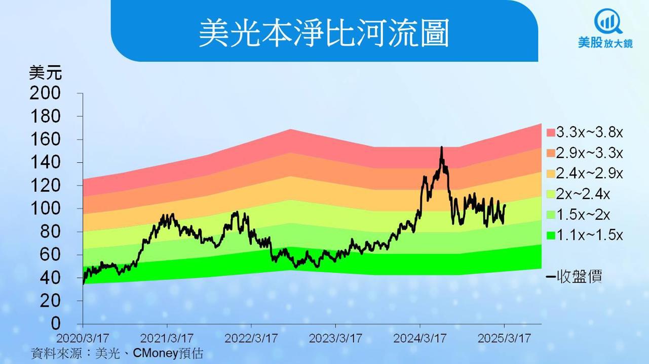 【美股研究報告】美光2025年HBM產能全滿！但股價為何不跟著衝？