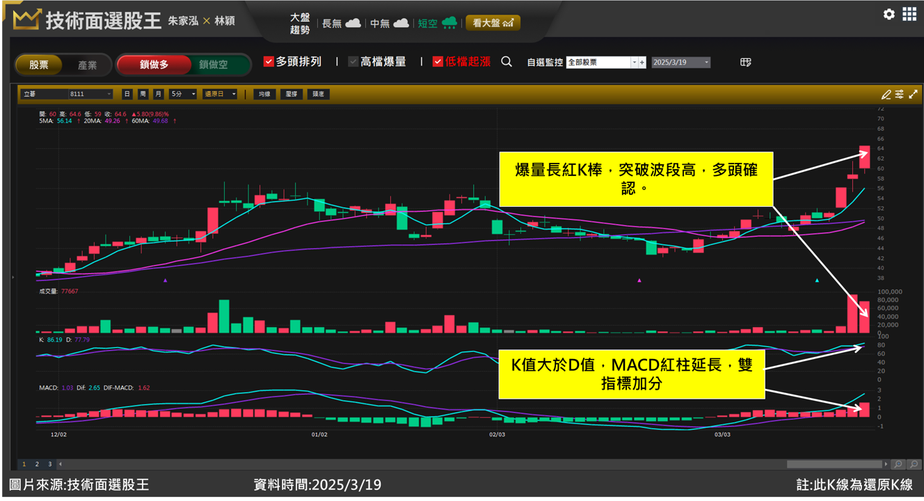 立碁(8111)矽光子利多配合財報佳音 股價點火如何上車?