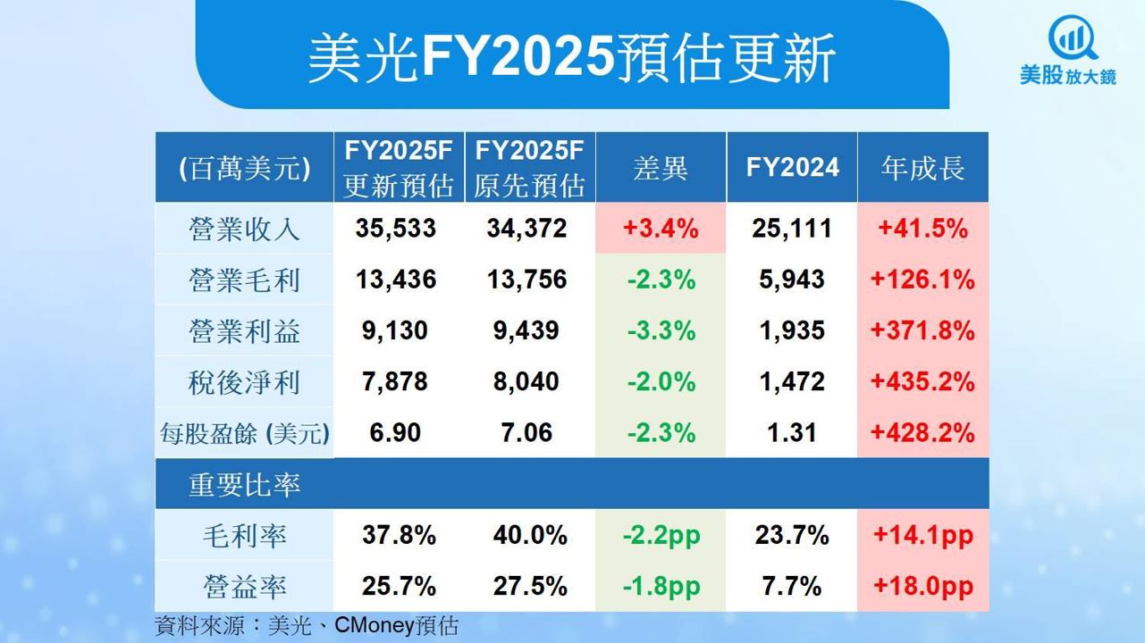 【美股研究報告】美光2025年HBM產能全滿！但股價為何不跟著衝？