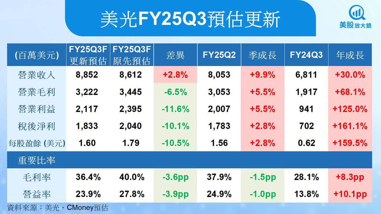 【美股研究報告】美光2025年HBM產能全滿！但股價為何不跟著衝？