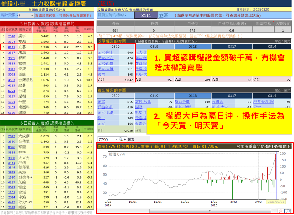 【權證小哥】3/21 立碁(8111)當沖案例解析