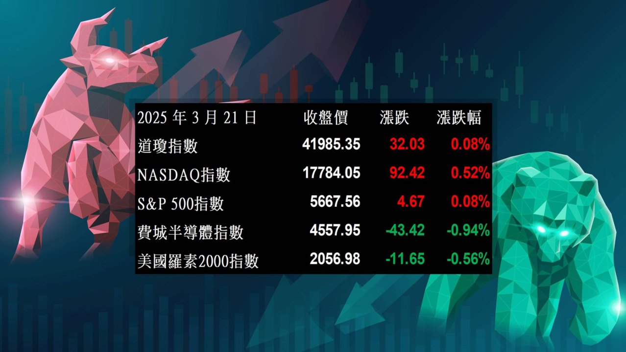 【美股盤勢】關稅政策有彈性，主指漲多跌少(2025.03.24)