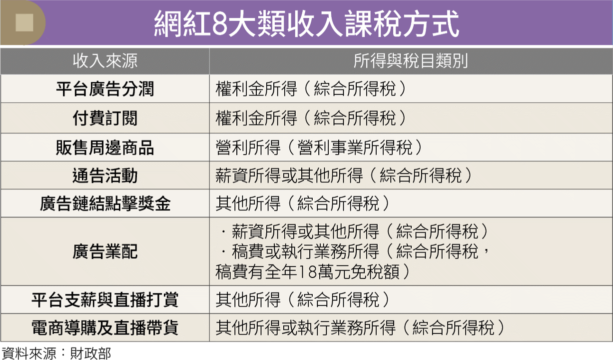 廣告業配、直播帶貨......通通要報稅！網紅、自媒體繳稅學問多