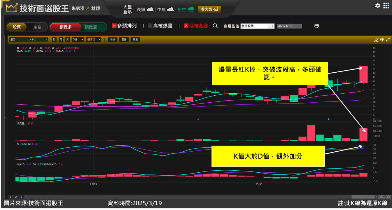 晟田(4541)軍工題材股價急漲 訊號觸發就在「這天」？