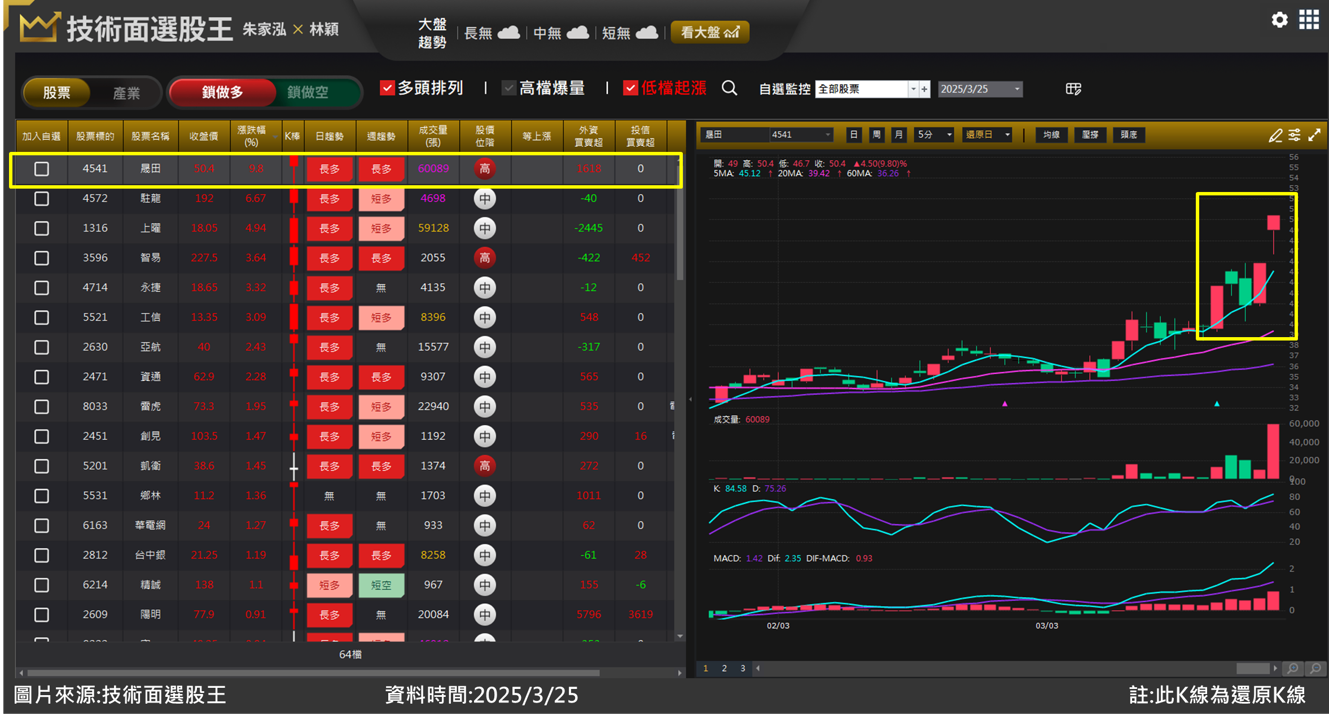 晟田(4541)軍工題材股價急漲 訊號觸發就在「這天」？