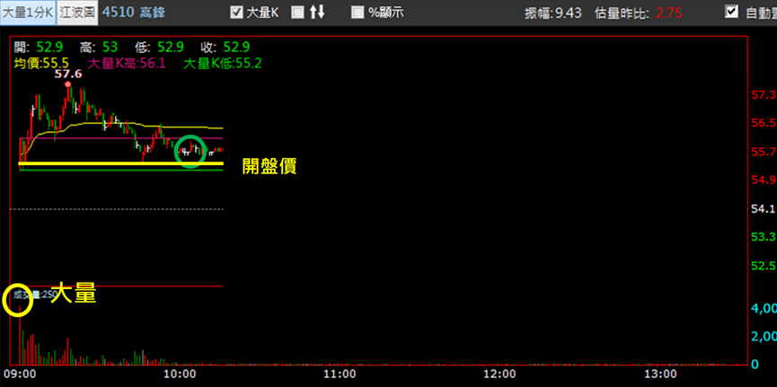【3/25獵股快手 - 狙擊快報】高鋒(4510)前日漲停今日倒貨，當沖放空賺5.2％! 