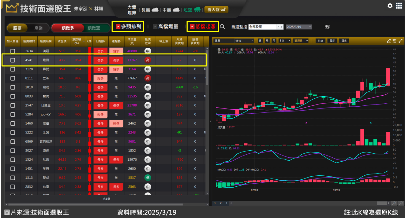 晟田(4541)軍工題材股價急漲 訊號觸發就在「這天」？
