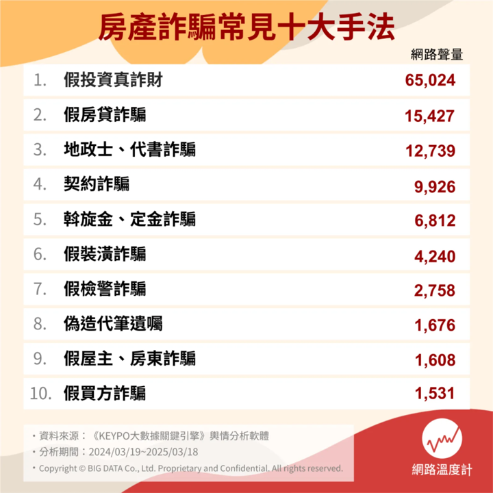 揭密房產詐騙TOP 10!假房東詐租、假買家詐貸小心別中招