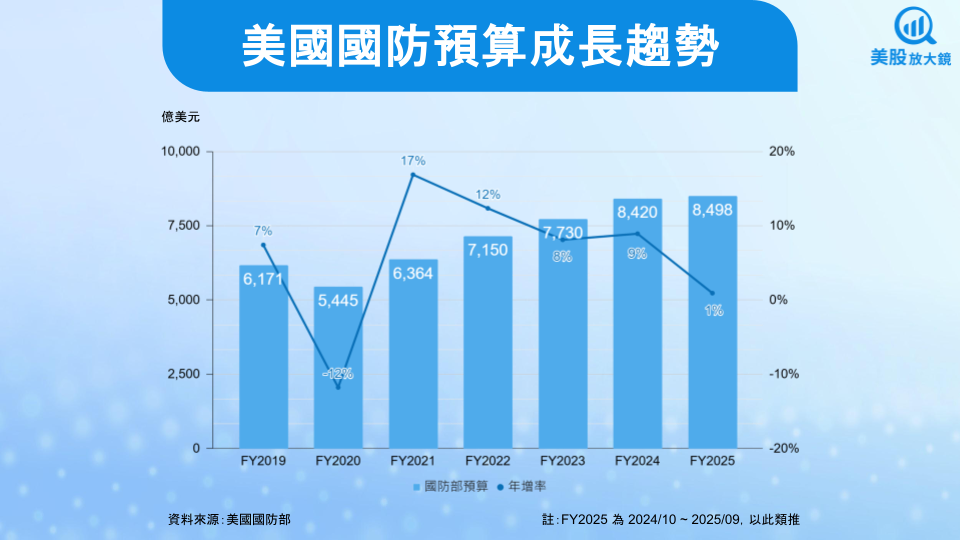【關鍵趨勢】全球軍工預算攀升，美股有何投資機會？