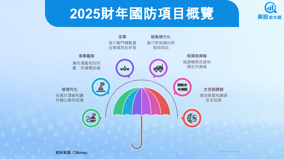 【關鍵趨勢】全球軍工預算攀升，美股有何投資機會？