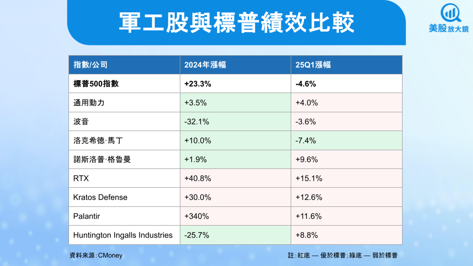 【關鍵趨勢】全球軍工預算攀升，美股有何投資機會？