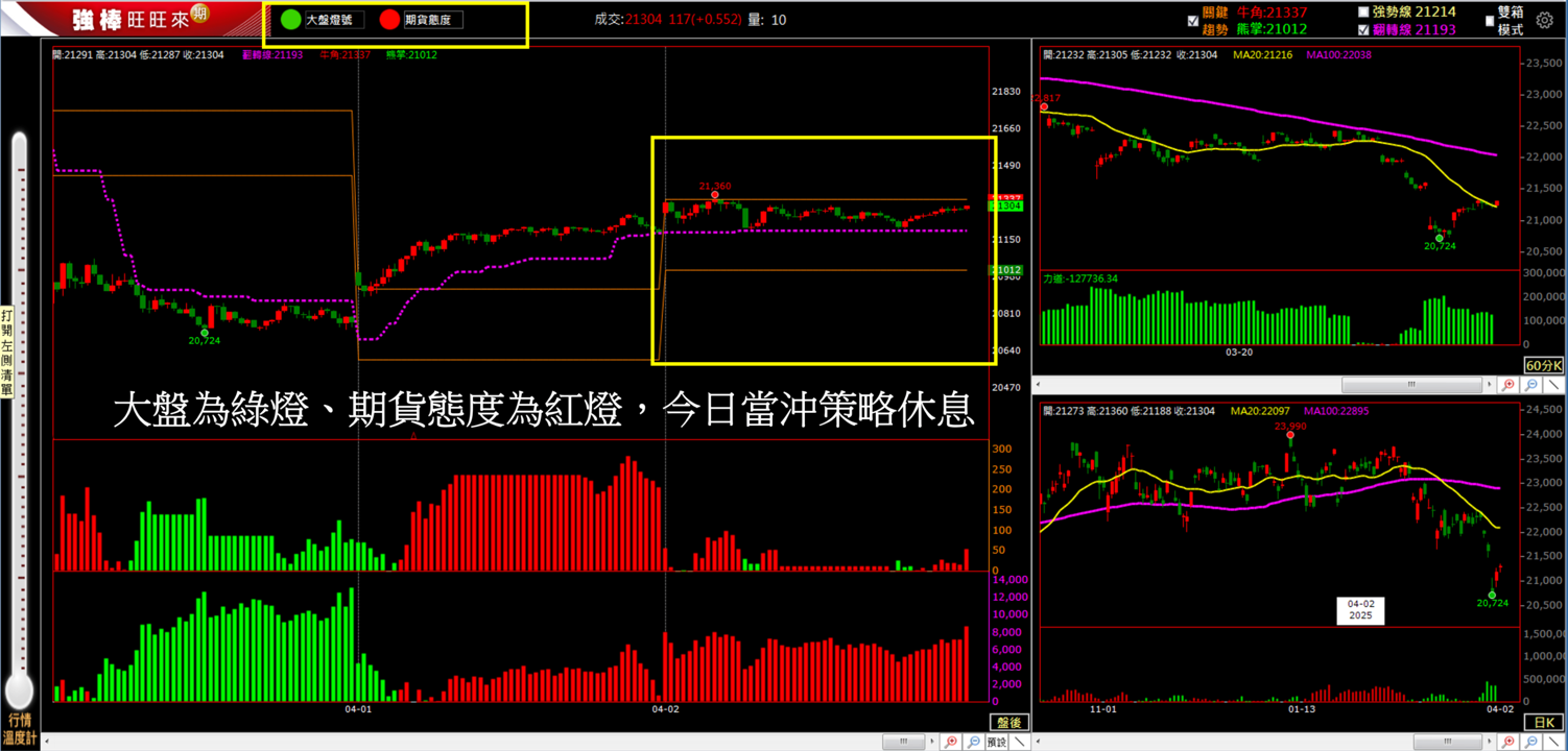 4/2 盤後回顧|超簡單期貨策略,當沖採「休息」策略,波段操作以「偏空」思考