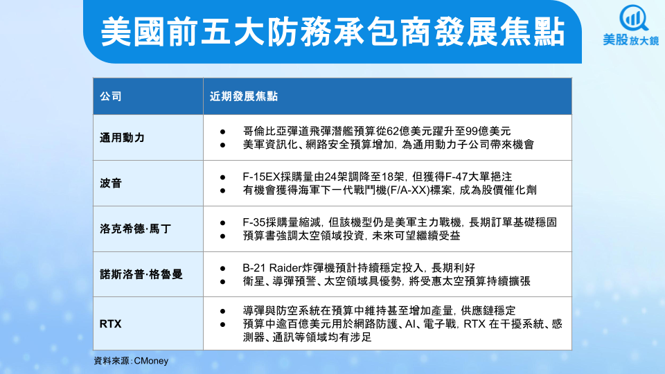 【關鍵趨勢】全球軍工預算攀升，美股有何投資機會？