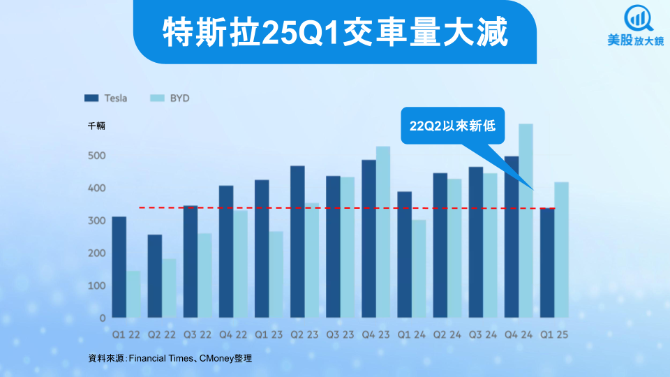 【美股焦點】特斯拉25Q1交車數據悽慘,考驗投資人信心!