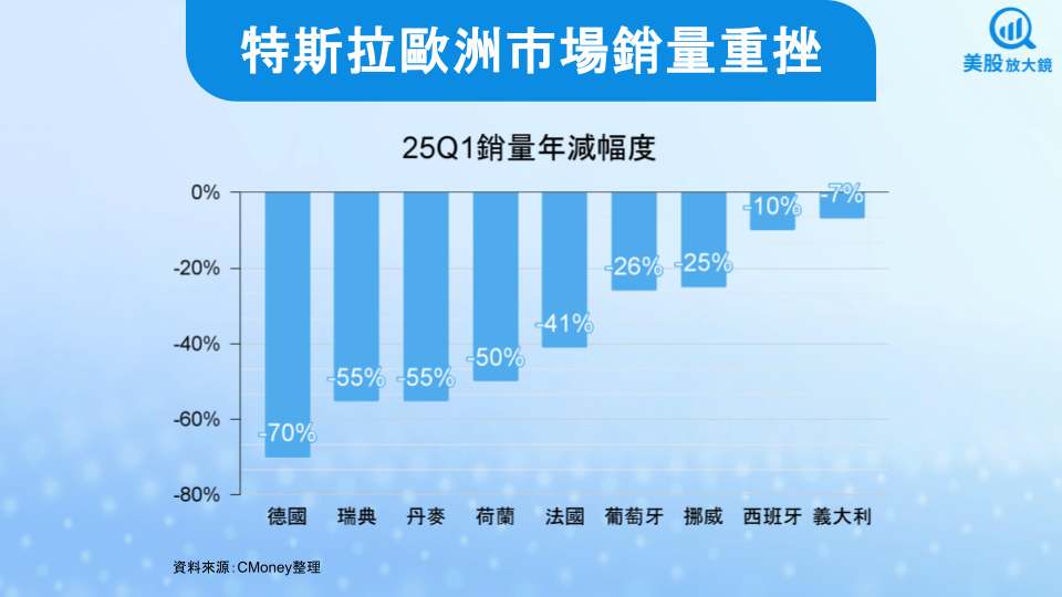 【美股焦點】特斯拉25Q1交車數據悽慘,考驗投資人信心!