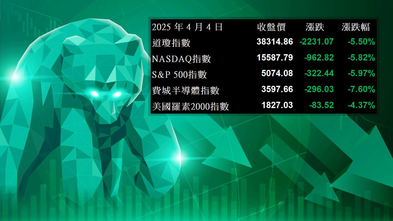 【美股盤勢】關稅戰襲捲全球，美股哀鴻遍野！(2025.04.06)