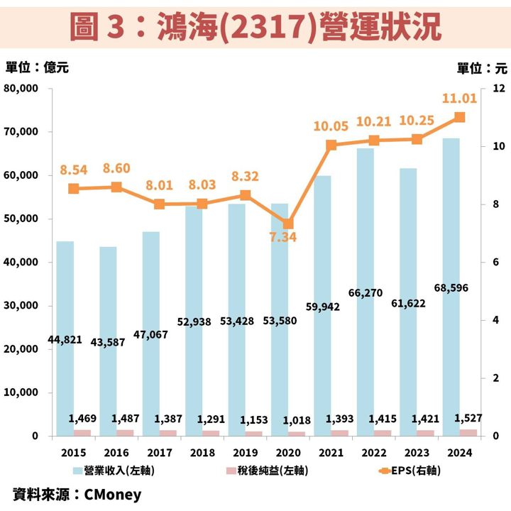 鴻海(2317):AI 伺服器代工龍頭,跌停後到便宜價了嗎?