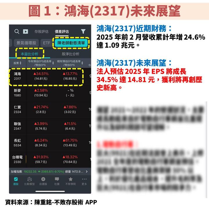 鴻海(2317):AI 伺服器代工龍頭,跌停後到便宜價了嗎?