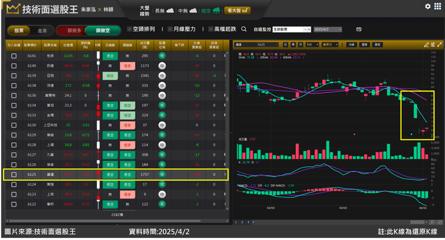 [2025/4/2]廣運(6125)營收衰退股價驟跌 三招教你判斷空單進場點！