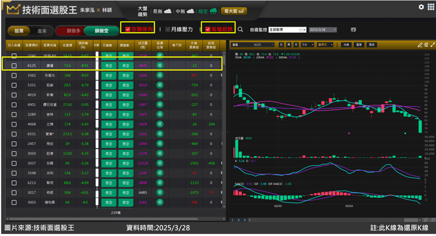[2025/4/2]廣運(6125)營收衰退股價驟跌 三招教你判斷空單進場點！