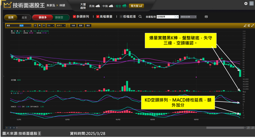 [2025/4/2]廣運(6125)營收衰退股價驟跌 三招教你判斷空單進場點！