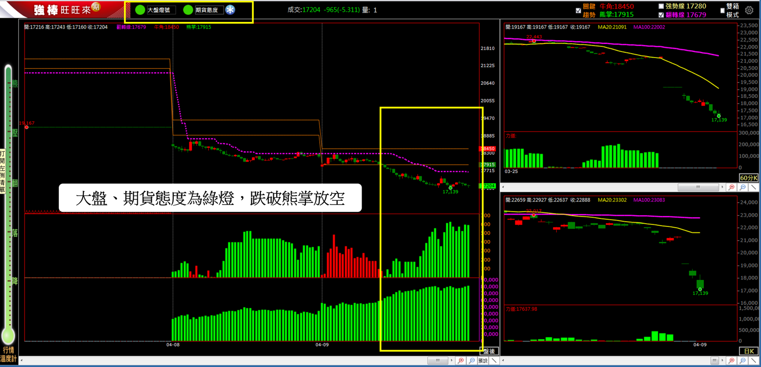 4/9 盤後回顧|超簡單期貨策略,當沖採「熊綠綠」放空策略,波段操作繼續「偏空」思考