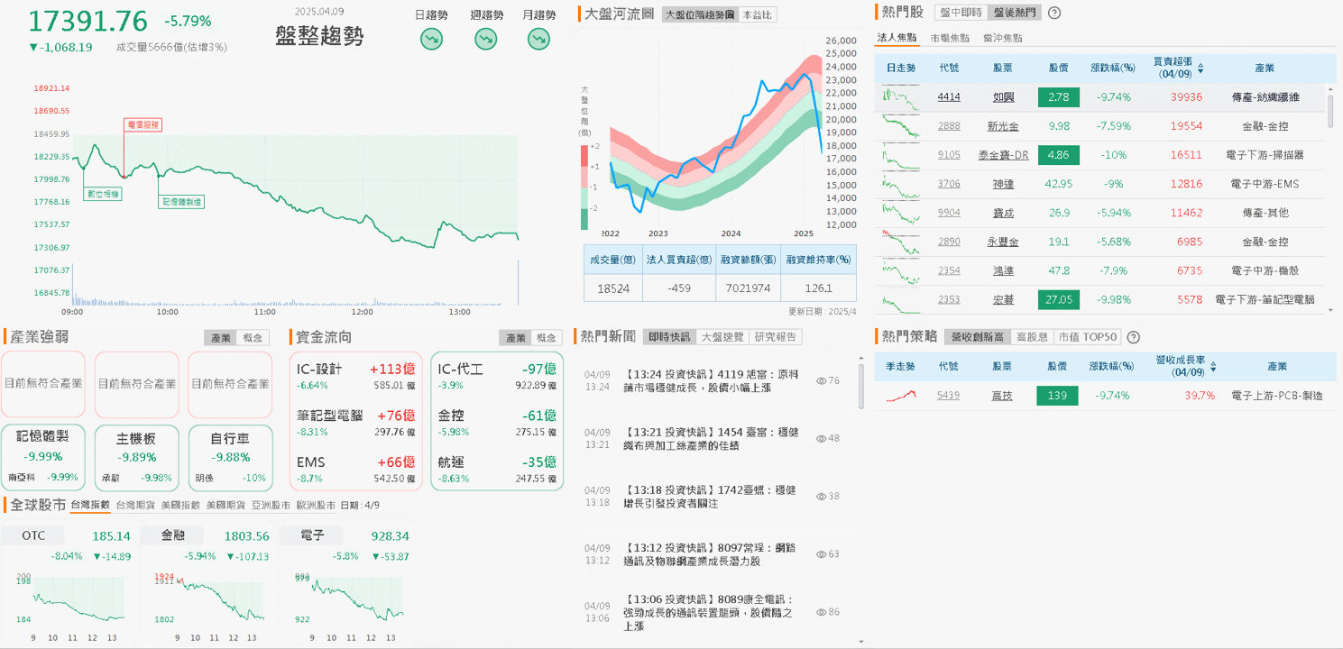2 月獲利創 9 年同期高，資金避險卡位 3 月營收