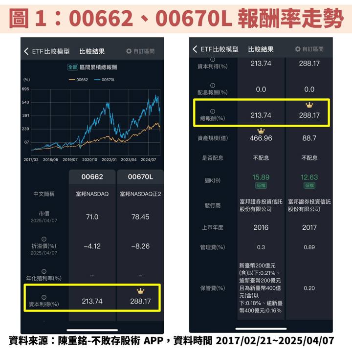 對等關稅引爆股市重挫!如何利用富邦NASDAQ(00662)抓住便宜機會?
