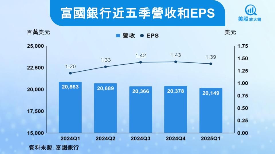 【美股研究報告】富國銀行基本面轉強，關稅變數將阻礙反彈動能嗎？