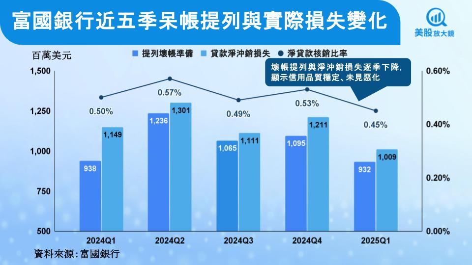 【美股研究報告】富國銀行基本面轉強，關稅變數將阻礙反彈動能嗎？