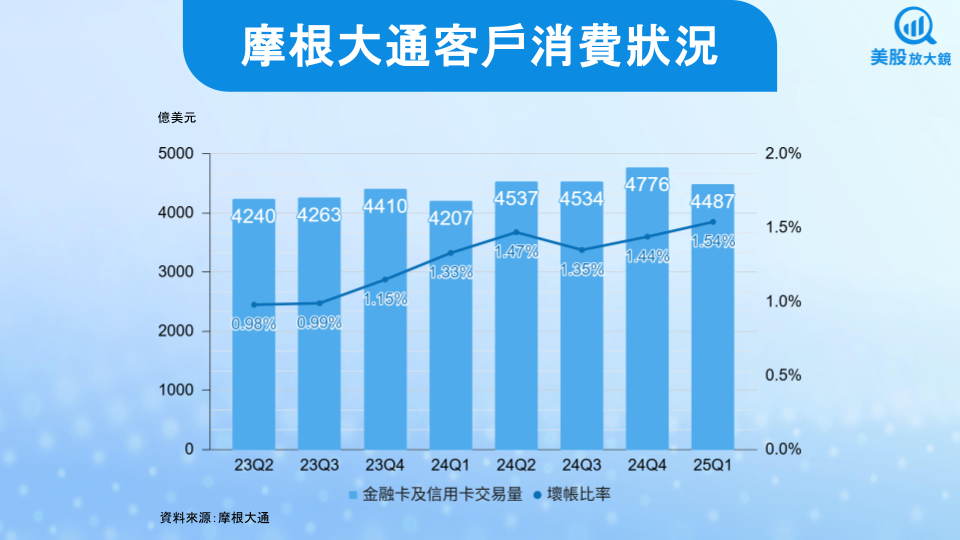 【美股研究報告】摩根大通25Q1報喜,是否為關稅下的避風港?
