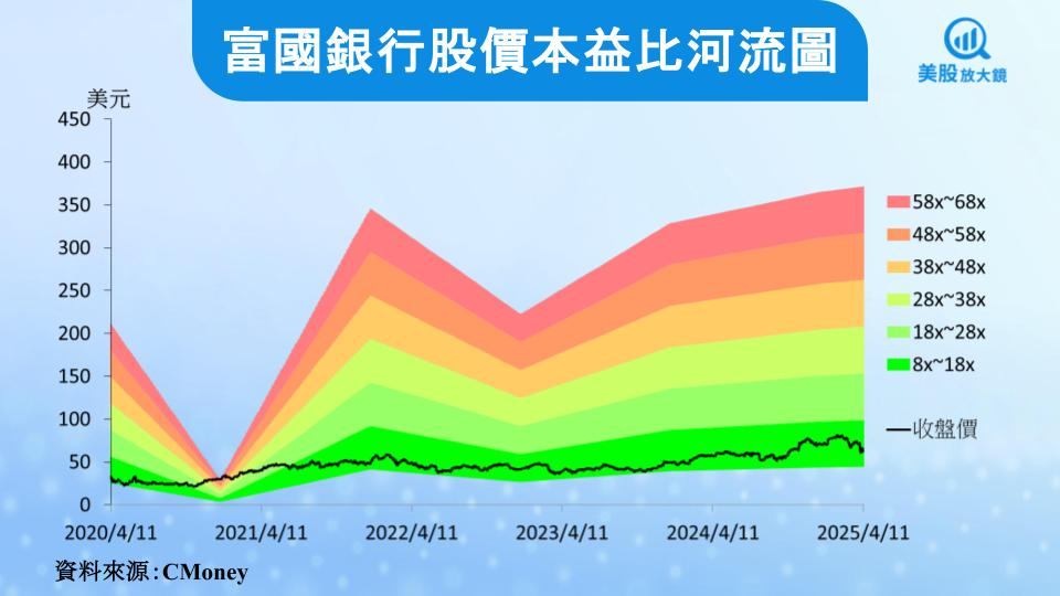 【美股研究報告】富國銀行基本面轉強，關稅變數將阻礙反彈動能嗎？