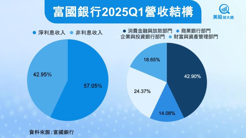 【美股研究報告】富國銀行基本面轉強，關稅變數將阻礙反彈動能嗎？