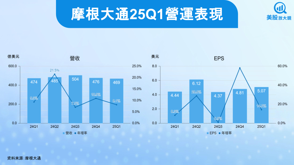【美股研究報告】摩根大通25Q1報喜,是否為關稅下的避風港?