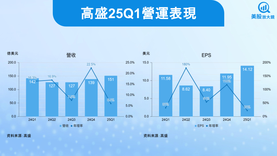 【美股研究報告】高盛25Q1財報亮麗，關稅衝擊下握有哪些應對之策，值得逢低買進嗎？