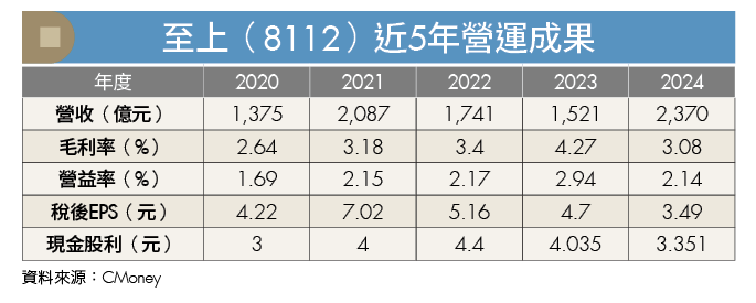 基本面抗震！至上受惠AI伺服器需求與記憶體漲價營收亮眼
