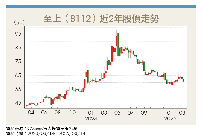 基本面抗震！至上受惠AI伺服器需求與記憶體漲價營收亮眼