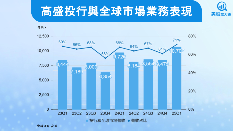 【美股研究報告】高盛25Q1財報亮麗，關稅衝擊下握有哪些應對之策，值得逢低買進嗎？