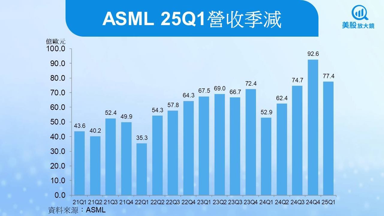 【美股焦點】AI紅利見頂？ASML營收減、訂單跌，成長變調？