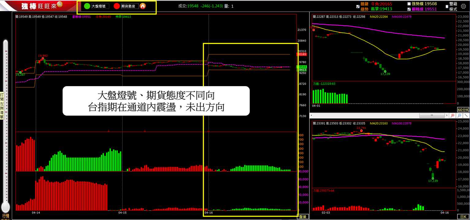 4/16 盤後回顧|超簡單期貨策略,當沖採「休息」策略,波段操作「偏空」思考