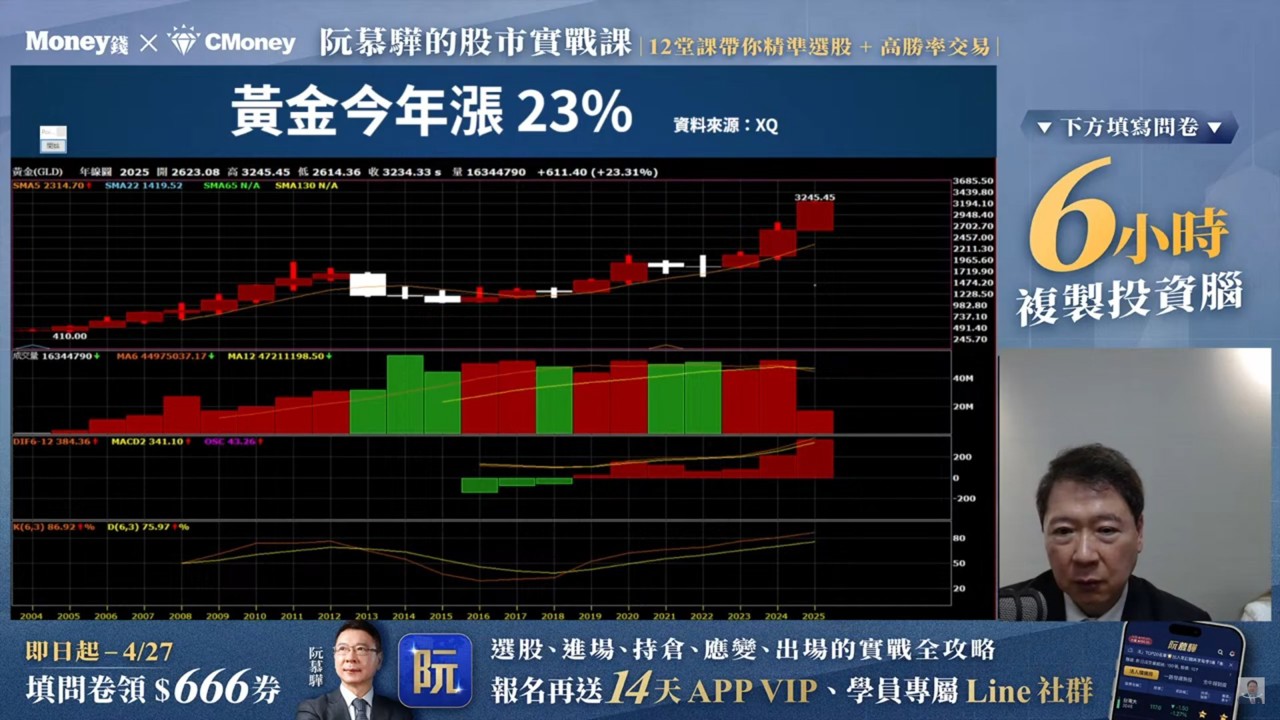 黃金大漲 23%,你意外嗎?連續三年走高!債券配置反而不能避險了?