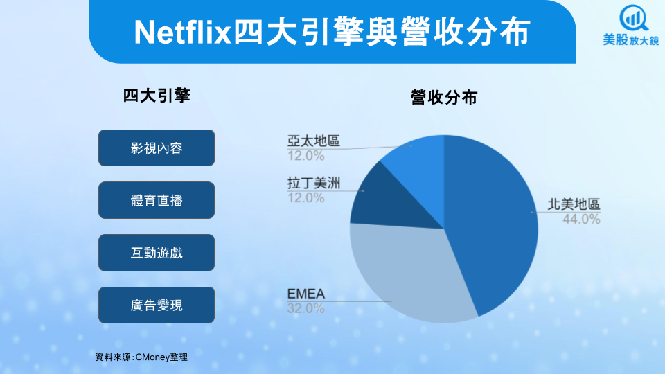 【美股研究報告】關稅奈我何？Netflix 25Q1亮點滿滿，盤後漲逾3％！