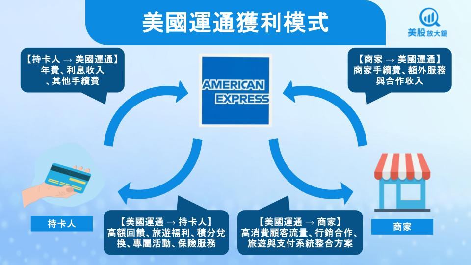 【美股研究報告】巴菲特最愛的信用卡公司,美國運通現在值不值得買?