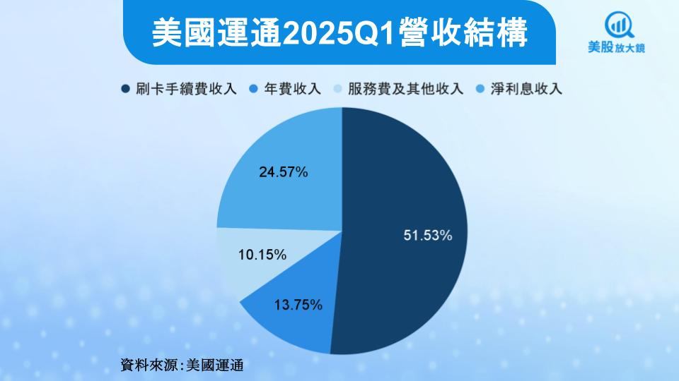 【美股研究報告】巴菲特最愛的信用卡公司,美國運通現在值不值得買?