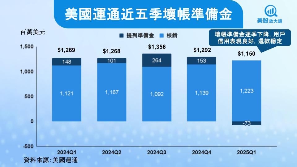 【美股研究報告】巴菲特最愛的信用卡公司,美國運通現在值不值得買?