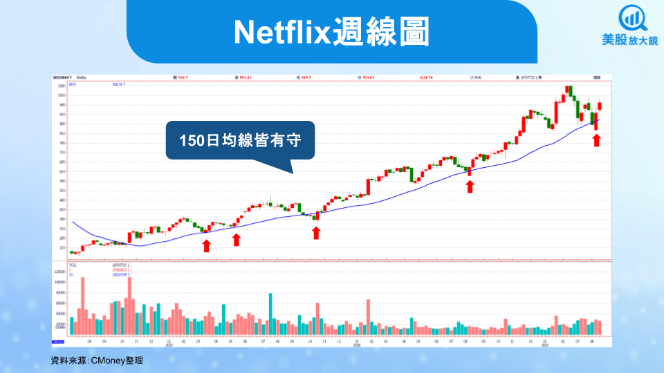 【美股研究報告】關稅奈我何？Netflix 25Q1亮點滿滿，盤後漲逾3％！
